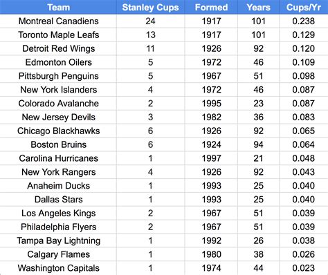 I made a chart comparing how many Stanley Cups won per year for all teams that have won. : r/nhl