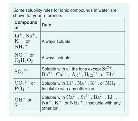 Solved Some solubility rules for ionic compounds in water | Chegg.com