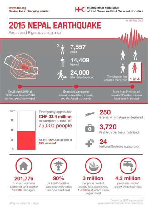 Nepal earthquake 2015 infographic