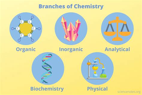 Branches of Chemistry