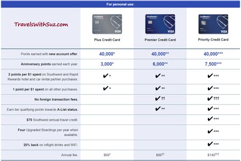 Credit Card Info – a List for Free Travel | TravelswithSuz.com