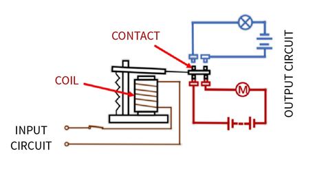 What are the four most-common relay technologies and where are they used?