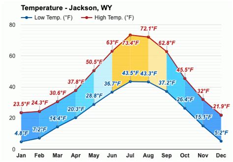 August weather - Summer 2023 - Jackson, WY