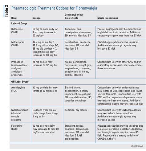 Treatment Approaches for Fibromyalgia