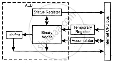 Explain the Function of Alu with a Simple Block Diagram. - Computer Science 2 | Shaalaa.com