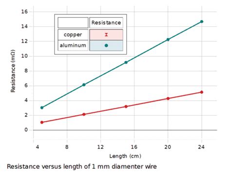 Resistivity Experiment - EX-5534 - Products | PASCO