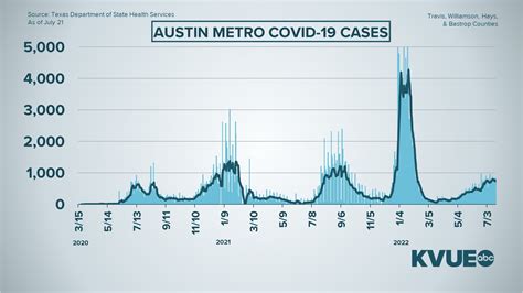 3 Central Texas counties show improvement on COVID-19 data, more remain ...