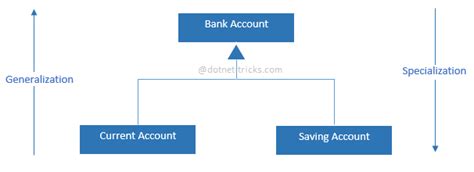 Difference Between Generalization and Specialization