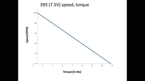 Motor Torque, Speed and Current - YouTube