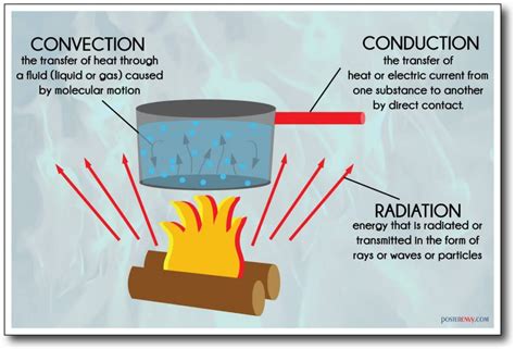 What is the process of induction heat?