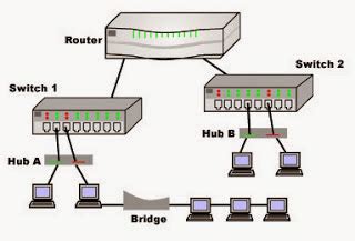 Definition and Function NIC, Repeater, HUB, Switch, Router, Bridge