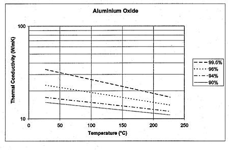 The thermal conductivity of aluminum oxide | Electronics Cooling