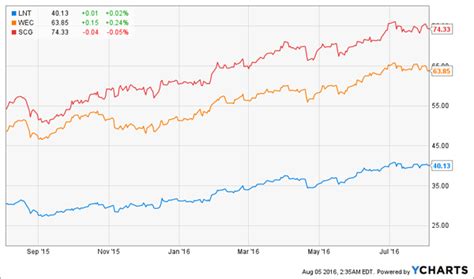 3 Utility Stocks to Sell Right Now – Contrarian Outlook