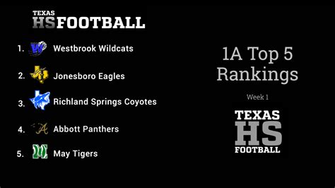 Texas High School Football 1A Six-Man Top 10 Rankings