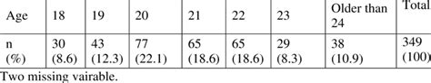 Distribution according to age. | Download Scientific Diagram