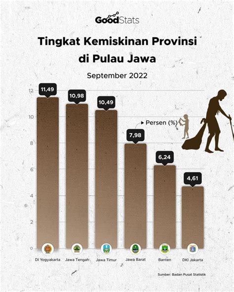 Tingkat Kemiskinan Provinsi di Pulau Jawa - GoodStats