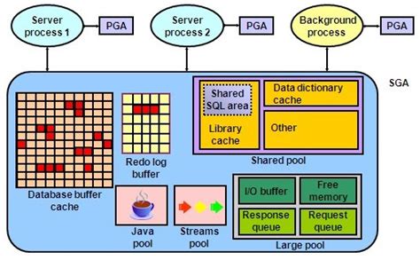 Oracle Database Memory Structures