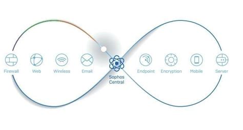 Sophos Solution | Sophos Central - DSSI