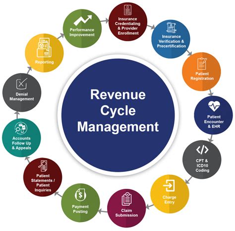 Revenue Cycle Management - Aptus Associates, L.L.C.