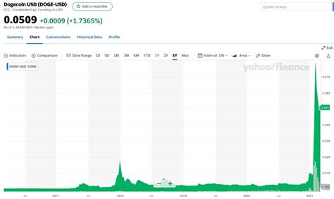 What is Dogecoin (DOGE)? A history and timeline of the 'joke' currency - brostocks