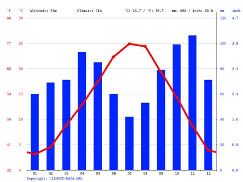 Clima Parma: temperatura, medie climatiche, pioggia Parma. Grafico ...