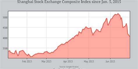 China's wild stock market ride, in one chart | Fortune