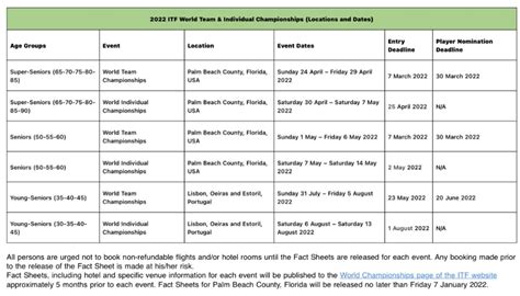 2022 ITF World Championships Dates and Locations | CarolynNichols.com