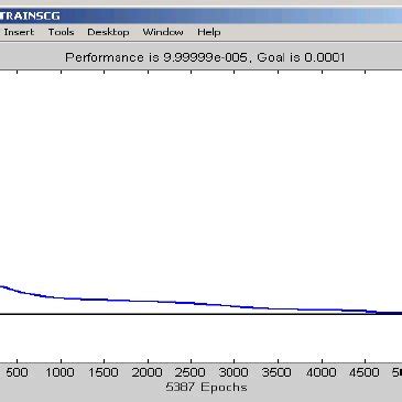 ANN Training Performance | Download Scientific Diagram