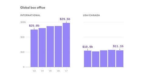 U.S. box office slump yanks down global average