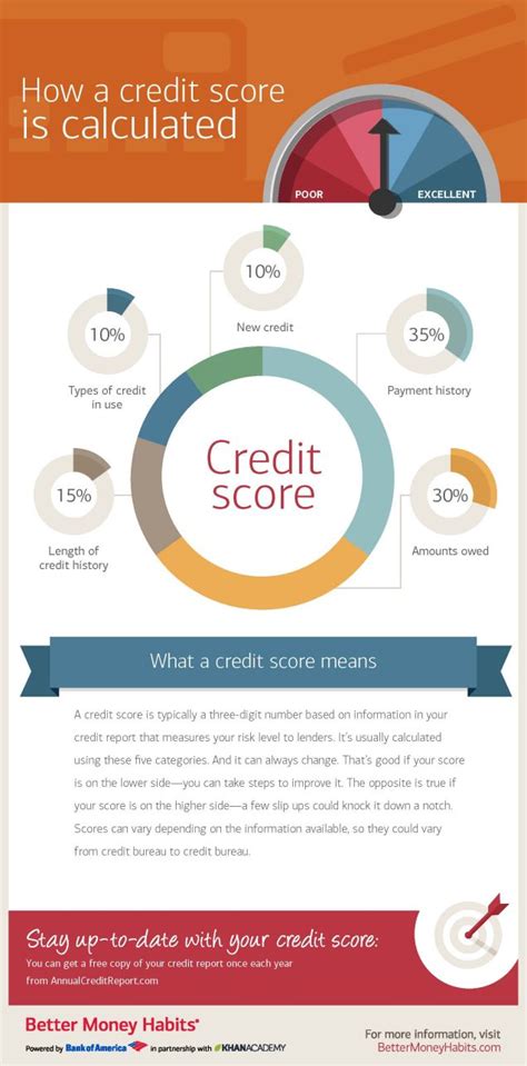 How to Improve Credit Score–5 ways to hack its algorithm w/ Proven Study