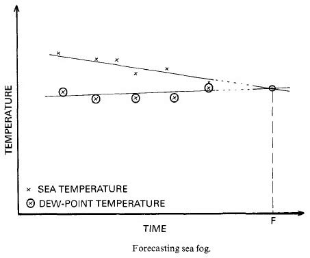 What is Advection Fog? - MarineGyaan