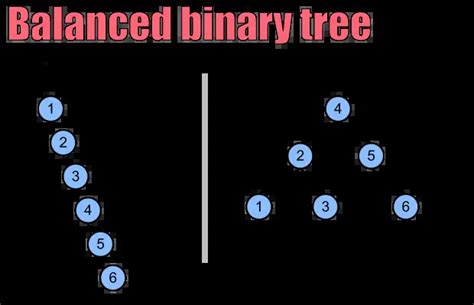 How to Check Balanced Binary Tree in C/C++? | Algorithms, Blockchain and Cloud