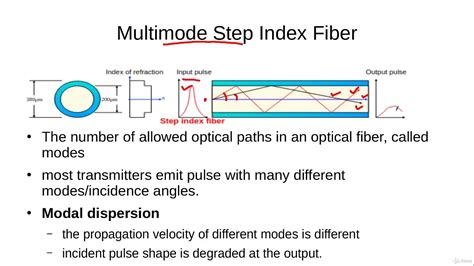 Multimode Step Index Fiber and Modal Dispersion - YouTube