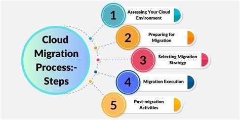 The Cloud Migration Process: Essentials A Business Should Know ...