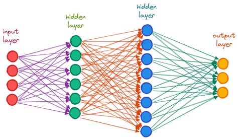 AlgoDaily - How Do Artificial Neural Networks Work?