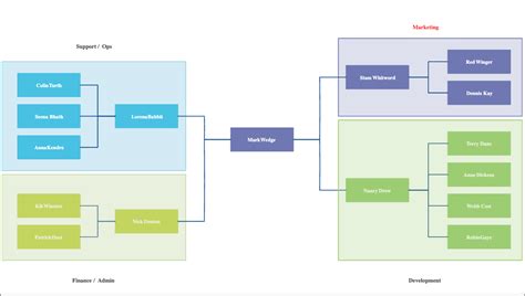 10 Nonprofit Organizational Chart Templates