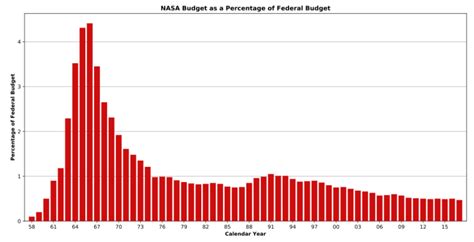 What if NASA Had The US Military Budget? - RankRed