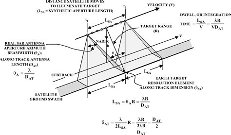 Figure 1.2 from Chapter 1 . Principles of Synthetic Aperture Radar ...