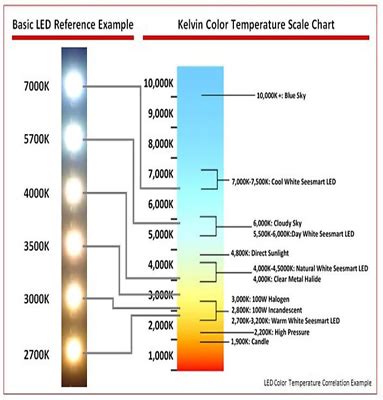 Understanding Kelvin And LED Light Color Temperatures, 40% OFF