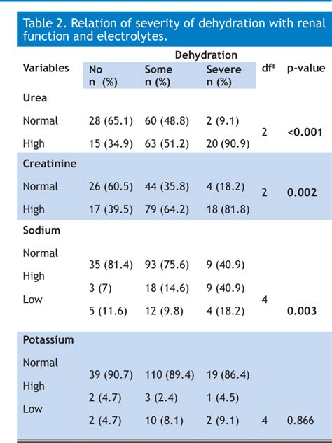 Table 2 from Relationship of Renal Function Tests and Electrolyte Levels with Severity of ...