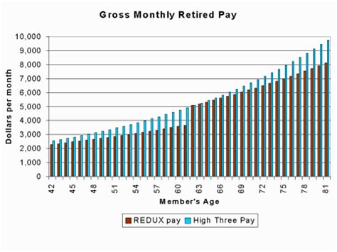 Military Officer Retirement Pay Chart - Reviews Of Chart