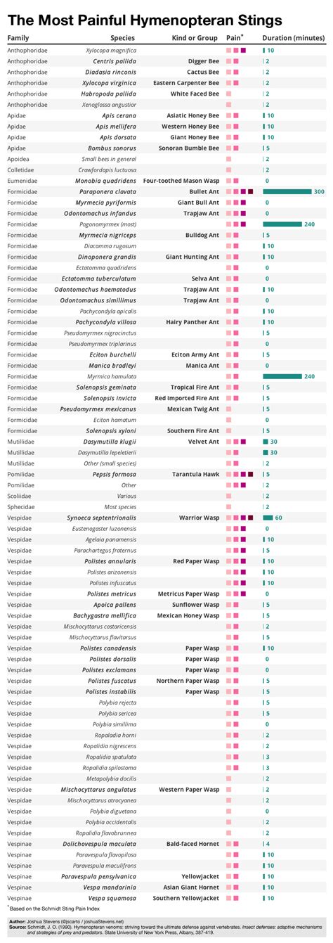 Bullet Ant Sting Pain Scale