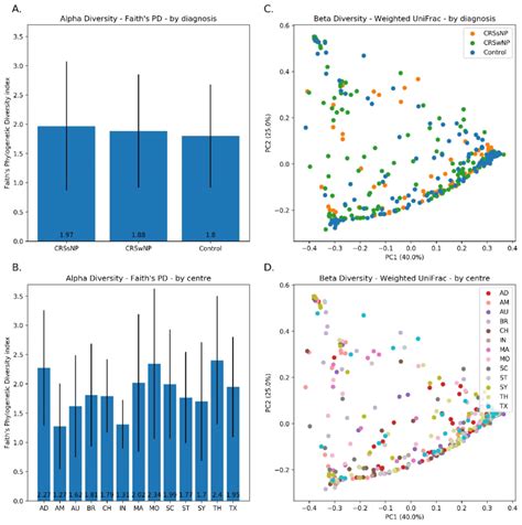 Alpha and beta diversity plots. Alpha diversity, derived from Faith's ...