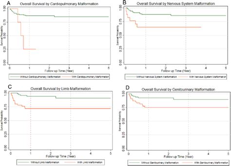 Probability of survival after hematopoietic stem cell transplantation... | Download Scientific ...