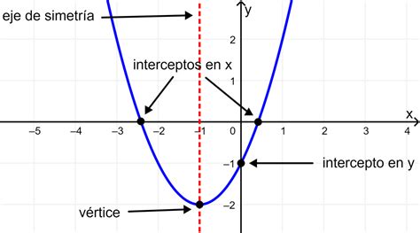 Gráficas de Funciones Cuadráticas - Neurochispas