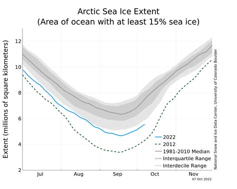 Arctic sea ice extent graph. : r/ALLTRUESCIENCE