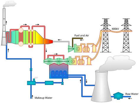 Combined Cycle Power Plant Explained - saVRee