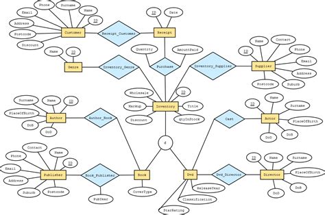 database - How many tables will the Relational Schema have for this ER Diagram? - Stack Overflow