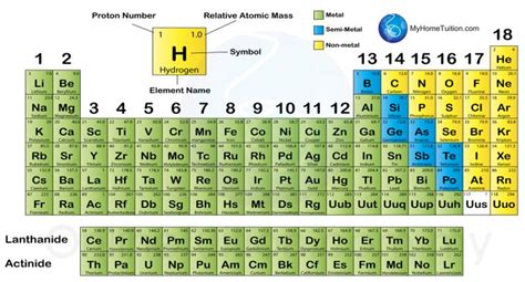 4.4 Classification of Elements in the Period Table – SPM Science ...