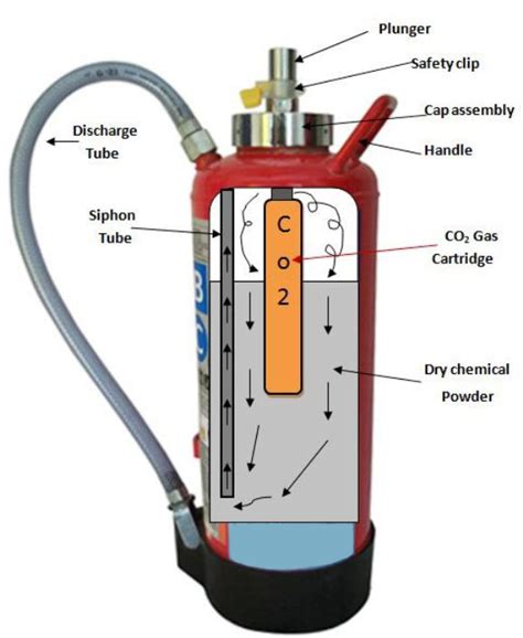 Classification Of Fire Extinguishers & Extinguishing Agents | A Rescuer